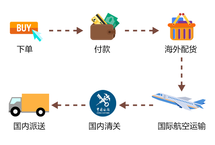 美国直邮的详细流程为:下单—付款—海外配货—国际航空运输—国内